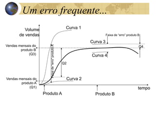 Produto A Produto B
Volume
de vendas
tempo
Curva 1
Curva 2
Curva 3
Curva 4
Vendas mensais do
produto B
(Q3)
Vendas mensais do
produto A
(Q1)
Faixa
de
“erro”
produto
A
Faixa de “erro” produto B
Q2
Q4
Um erro frequente...
 