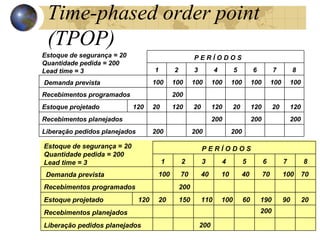 P E R Í O D O S
Demanda prevista
Recebimentos programados
Estoque projetado
Recebimentos planejados
Liberação pedidos planejados
Estoque de segurança = 20
Quantidade pedida = 200
Lead time = 3
100 100 100 100 100 100 100 100
120
1 2 3 4 5 6 7 8
200
20 120 20 120 20 120 20 120
200
200
200
200
200
200
P E R Í O D O S
Demanda prevista
Recebimentos programados
Estoque projetado
Recebimentos planejados
Liberação pedidos planejados
Estoque de segurança = 20
Quantidade pedida = 200
Lead time = 3
100 70 40 10 40 70 100 70
120
1 2 3 4 5 6 7 8
200
20 150 110 100 60 190 90 20
200
200
Time-phased order point
(TPOP)
 