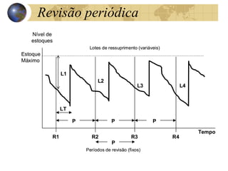 Revisão periódica
Nível de
estoques
Tempo
R2
R1 R3 R4
P P P
LT
L2
L1
L3 L4
Estoque
Máximo
P
Períodos de revisão (fixos)
Lotes de ressuprimento (variáveis)
Nível de
estoques
Tempo
R2
R1 R3 R4
P P P
LT
L2
L1
L3 L4
Estoque
Máximo
P
Períodos de revisão (fixos)
Lotes de ressuprimento (variáveis)
 