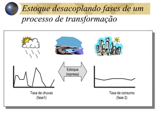 Taxa de chuvas
(fase1)
Taxa de consumo
(fase 2)
Estoque
(represa)
Estoque desacoplando fases de um
processo de transformação
 