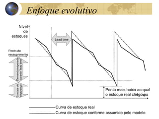 tempo
Lead time
Demanda
esperada
durante
“lead
time”
Estoque
de
segurança
Ponto de
ressuprimento
Ponto mais baixo ao qual
o estoque real chegou
Curva de estoque real
Curva de estoque conforme assumido pelo modelo
Nível
de
estoques
Enfoque evolutivo
 