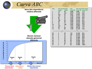 Poucos Itens
importantes
Importância
média
Muitos itens menos
importantes
%
acumulada
de
valor
de
uso
itens (%)
Região
A
Região
B
Região
C
0
10
20
30
40
50
60
70
80
90
100
100
50
25 75
Curva ABC
Seq. Uso anual Custo Uso Uso anual Uso anual
(unid) médio anual ($) acum ($) acum (%)
1 117 49 5.840 5.840 11,3
2 27 210 5.670 11.510 22,3
3 212 23 5.037 16.547 32,0
4 172 27 4.769 21.317 41,2
5 60 57 3.478 24.796 48,0
6 94 31 2.936 27.732 53,7
7 100 28 2.820 30.552 59,1
8 48 55 2.640 33.192 64,2
9 33 73 2.423 35.616 68,9
10 15 160 2.407 38.023 73,6
11 210 5 1.075 39.098 75,6
12 50 20 1.043 40.142 77,7
13 12 86 1.038 41.180 79,9
39 2 59 119 51.230 99,1
40 2 51 103 51.333 99,3
41 4 19 79 51.412 99,5
42 2 37 75 51.488 99,6
43 2 29 59 51.547 99,7
44 1 48 48 51.596 99,8
45 1 34 34 51.630 99,9
46 1 28 28 51.659 99,9
47 3 8 25 51.684 100,0
Itens têm importância
relativa diferente
Devem merecer
atenção gerencial
diferente
 