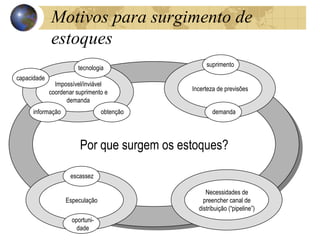 Por que surgem os estoques?
Por que surgem os estoques?
Impossível/inviável
coordenar suprimento e
demanda
Incerteza de previsões
Necessidades de
preencher canal de
distribuição (“pipeline”)
Especulação
capacidade
informação obtenção
tecnologia suprimento
demanda
escassez
oportuni-
dade
Motivos para surgimento de
estoques
 