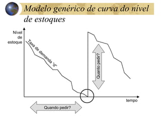 tempo
Nível
de
estoque
Taxa
de
dem
anda
“d”
Quando pedir?
Quanto
pedir?
Modelo genérico de curva do nível
de estoques
 
