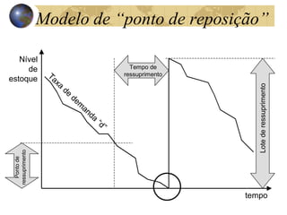 tempo
Nível
de
estoque
Taxa
de
dem
anda
“d”
Tempo de
ressuprimento
Lote
de
ressuprimento
Ponto
de
ressuprimento Modelo de “ponto de reposição”
 