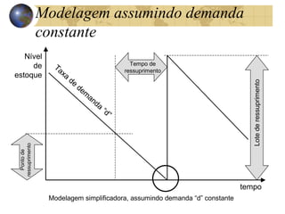 tempo
Nível
de
estoque
Taxa
de
dem
anda
“d”
Tempo de
ressuprimento
Lote
de
ressuprimento
Ponto
de
ressuprimento
Modelagem simplificadora, assumindo demanda “d” constante
Modelagem assumindo demanda
constante
 