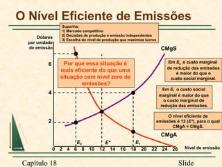 O Nível Eficiente de Emissões
Dólares
por unidade
de emissão

Suponha:
1) Mercado competitivo
2) Decisões de produção e emissão independentes
3) Escolha do nível de produção que maximiza lucros

CMgS
Em Eo o custo marginal
de redução das emissões
é maior do que o
custo social marginal.

Por que essa situação é
mais eficiente do que uma
situação com nível zero de
emissões?

6

Em E1 o custo social
marginal é maior do que
o custo marginal de
redução das emissões.

4

O nível eficiente de
emissões é 12 (E*), para o qual
CMgA = CMgS.

2

CMgA
E0
0 2 4 6 8 10

Capítulo 18

E*
12 14

16

E1
18 20

22

24 26

Nível de emissão

Slide

 