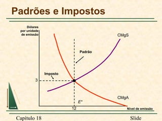 Padrões e Impostos
Dólares
por unidade
de emissão

CMgS

Padrão

Imposto

3

E*
12

Capítulo 18

CMgA
Nível de emissão

Slide

 