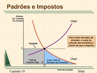 Padrões e Impostos
Dólares
por unidade
de emissão

CMgS

Para níveis elevados de
emissão, o custo de
redução das emissões é
menor do que o imposto.

Imposto

3

Total de
Imposto Pago

Capítulo 18

E*
12

Custo Total de
Redução das Emissões

CMgA

Nível de emissão

Slide

 