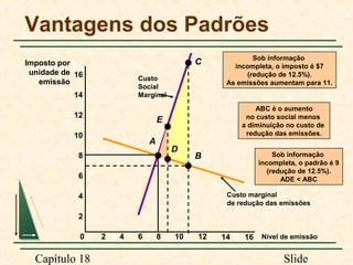 Vantagens dos Padrões
C

Imposto por
unidade de 16
emissão

Custo
Social
Marginal

14
12

Sob informação
incompleta, o imposto é $7
(redução de 12.5%).
As emissões aumentam para 11.

ABC é o aumento
no custo social menos
a diminuição no custo de
redução das emissões.

E

10

A

D

8

Sob informação
incompleta, o padrão é 9
(redução de 12.5%).
ADE < ABC

B

6

Custo marginal
de redução das emissões

4
2
0

Capítulo 18

2

4

6

8

10

12

14

16

Nível de emissão

Slide

 