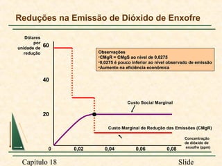 Reduções na Emissão de Dióxido de Enxofre
Dólares
por
unidade de
redução

60
Observações
•CMgR = CMgS ao nível de 0,0275
•0,0275 é pouco inferior ao nível observado de emissão
•Aumento na eficiência econômica

40

Custo Social Marginal

20
Custo Marginal de Redução das Emissões (CMgR)

0

Capítulo 18

0,02

0,04

0,06

0,08

Concentração
de dióxido de
enxofre (ppm)

Slide

 