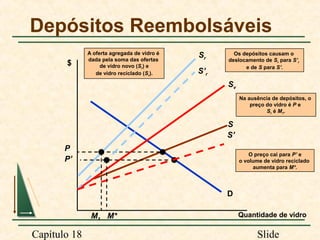 Depósitos Reembolsáveis
$

A oferta agregada de vidro é
dada pela soma das ofertas
de vidro novo (Sr) e
de vidro reciclado (Sr).

Sr
S’r

Os depósitos causam o
deslocamento de Sr para S’r
e de S para S’.

Sv
Na ausência de depósitos, o
preço do vidro é P e
Sr é M1.

S
S’
P
P’

O preço cai para P’ e
o volume de vidro reciclado
aumenta para M*.

D
M1 M*

Capítulo 18

Quantidade de vidro

Slide

 