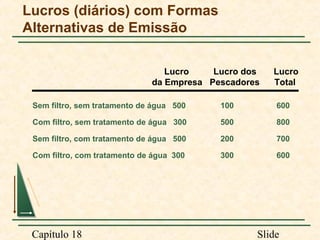 Lucros (diários) com Formas
Alternativas de Emissão
Lucro
Lucro dos
da Empresa Pescadores

Lucro
Total

Sem filtro, sem tratamento de água 500

100

600

Com filtro, sem tratamento de água 300

500

800

Sem filtro, com tratamento de água 500

200

700

Com filtro, com tratamento de água 300

300

600

Capítulo 18

Slide

 