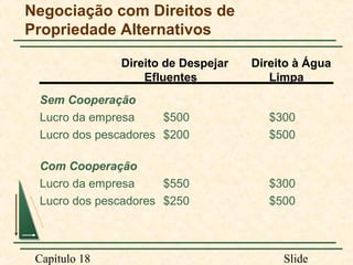 Negociação com Direitos de
Propriedade Alternativos
Direito de Despejar
Efluentes

Direito à Água
Limpa

Sem Cooperação
Lucro da empresa
$500
Lucro dos pescadores $200

$300
$500

Com Cooperação
Lucro da empresa
$550
Lucro dos pescadores $250

$300
$500

Capítulo 18

Slide

 