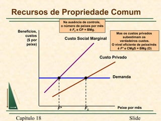 Recursos de Propriedade Comum
Benefícios,
custos
($ por
peixe)

Na ausência de controle,
o número de peixes por mês
é FC e CP = BMg.

Custo Social Marginal

Mas os custos privados
subestimam os
verdadeiros custos.
O nível eficiente de peixe/mês
é F* e CMgS = BMg (D)

Custo Privado

Demanda

F*

Capítulo 18

FC

Peixe por mês

Slide

 