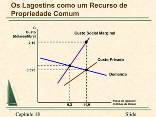 Os Lagostins como um Recurso de
Propriedade Comum
C
Custo
(dólares/libra)

Custo Social Marginal

2,10

Custo Privado
0,325

Demanda

9,2

Capítulo 18

11,9

Pesca de lagostim
(milhões de libras)

Slide

 