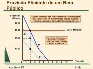 Provisão Eficiente de um Bem
Público
Benefícios
(dólares)

Quando um bem é não-rival, o benefício social marginal
de seu consumo (D) é determinado através da soma
vertical das curvas de demanda individuais pelo bem.

$7,00
Custo Marginal

$5,50
D2
$4,00

A produção eficiente ocorre
ao nível de 2 unidades,
onde CMg = BMg. O BMg é
$1,50 + $4,00 = $5,50.

D
$1,50

D1
0

Capítulo 18

1

2

3

4

5

6

7

8

9

10

Produção

Slide

 