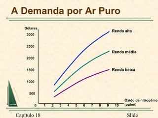 A Demanda por Ar Puro
Dólares

Renda alta

3000
2500

Renda média
2000

Renda baixa

1500
1000
500
0

Capítulo 18

1

2

3

4

5

6

7

8

9

10

Óxido de nitrogênio
(pphm)

Slide

 