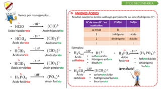 C R E E M O S E N L A E X I G E N C I A
C U R S O D E Q U í M I C A
- 1H+
Anión hipoclorito
Vamos por más ejemplos…
Ácido hipocloroso
3+
1+
- 1H+
Anión clorito
Ácido cloroso
5+
Ácido clórico
- 1H+
Anión clorato
Ácido perclórico
- 1H+
Anión perclorato
7+
- 3H+
Anión fosfato
5+
Ácido fosfórico
 ANIONES ÁCIDOS
Resultan cuando los ácidos sustituyen parcialmente sus iones hidrógenos H1+.
N° de iones 𝐇𝟏+no
sustituidos
Prefijo Sufijo
La mitad bi −
1 hidrógeno ácido
2 dihidrógeno diácido
⋮ ⋮ ⋮
(ac)
Ácido
sulfhídrico
Ejemplos:
- 1H+
• sulfuro ácido
• hidrógeno sulfuro
• bisulfuro
Ácido
carbónico
- 1H+
4+
• carbonato ácido
• hidrógeno carbonato
• bicarbonato
Ácido
fosfórico
- 1H+
4+
• fosfato diácido
• dihidrógeno
fosfato
¡practícalo!
3° DE SECUNDARIA
 