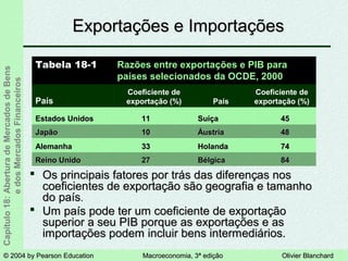 © 2004 by Pearson Education© 2004 by Pearson Education Macroeconomia, 3ª ediçãoMacroeconomia, 3ª edição Olivier BlanchardOlivier Blanchard
Capítulo18:AberturadeMercadosdeBens
edosMercadosFinanceiros
Exportações e ImportaçõesExportações e Importações
 Os principais fatores por trás das diferenças nosOs principais fatores por trás das diferenças nos
coeficientes de exportação são geografia e tamanhocoeficientes de exportação são geografia e tamanho
do paísdo país..
 Um país pode ter um coeficiente de exportaçãoUm país pode ter um coeficiente de exportação
superior a seu PIB porque as exportações e assuperior a seu PIB porque as exportações e as
importações podem incluir bens intermediários.importações podem incluir bens intermediários.
8484BélgicaBélgica2727Reino UnidoReino Unido
HolandaHolanda
ÁustriaÁustria
SuíçaSuíça
País
AlemanhaAlemanha
JapãoJapão
Estados UnidosEstados Unidos
Razões entre exportações e PIB para
países selecionados da OCDE, 2000
Tabela 18-1
74743333
48481010
45451111
Coeficiente de
exportação (%)
Coeficiente de
exportação (%)País
 