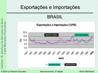 © 2004 by Pearson Education© 2004 by Pearson Education Macroeconomia, 3ª ediçãoMacroeconomia, 3ª edição Olivier BlanchardOlivier Blanchard
Capítulo18:AberturadeMercadosdeBens
edosMercadosFinanceiros
Exportações e ImportaçõesExportações e Importações
BRASILBRASIL
Exportações e Importações (%PIB)
0,0
5,0
10,0
15,0
20,0
1947
1951
1955
1959
1963
1967
1971
1975
1979
1983
1987
1991
1995
1999
ANOS
(%)
Seqüência1 Seqüência2IMPORTAÇÕESEXPORTAÇÕES
IMPORTAÇÕES EXPORTAÇÕES
2002
 