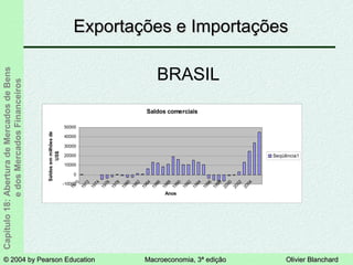 © 2004 by Pearson Education© 2004 by Pearson Education Macroeconomia, 3ª ediçãoMacroeconomia, 3ª edição Olivier BlanchardOlivier Blanchard
Capítulo18:AberturadeMercadosdeBens
edosMercadosFinanceiros
Exportações e ImportaçõesExportações e Importações
Saldos comerciais
-10000
0
10000
20000
30000
40000
50000
1970
1972
1974
1976
1978
1980
1982
1984
1986
1988
1990
1992
1994
1996
1998
2000
2002
2004
Anos
Saldosemmilhõesde
US$
Seqüência1
BRASIL
 