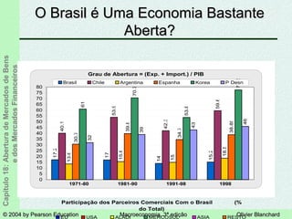 © 2004 by Pearson Education© 2004 by Pearson Education Macroeconomia, 3ª ediçãoMacroeconomia, 3ª edição Olivier BlanchardOlivier Blanchard
Capítulo18:AberturadeMercadosdeBens
edosMercadosFinanceiros O Brasil é Uma Economia BastanteO Brasil é Uma Economia Bastante
Aberta?Aberta?
Participação dos Parceiros Comerciais Com o Brasil (%
do Total)
EU USA ALADI MERCOSUL ASIA RESTO
Grau de Abertura = (Exp. + Import.) / PIB
17.2
17
14
15.2
40.1
53.9
42.3
59.6
13.6
15.6
15
18.5
30.7
39.8
34.7
38.85
61
70.7
53.8
77.5
32
39
43
46
0
5
10
15
20
25
30
35
40
45
50
55
60
65
70
75
80
1971-80 1981-90 1991-98 1998
Brasil Chile Argentina Espanha Korea P Desn
 