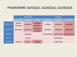PRONOMBRE QUISQUE, QUAEQUE, QUODQUE
SINGULAR PLURAL
MASCULINO FEMENINO NEUTRO MASCULINO FEMENINO NEUTRO
NOMINATIVO
quīque
/quisque
quaeque
quodque /
quidque
quīque quaeque quaeque
ACUSATIVO quemque quamque
quodque /
quidque
quōsque quāsque quaeque
GENITIVO cuiusque quōrumque quārumque quōrumque
DATIVO cuique quibusque
ABLATIVO quōque quāque quōque quibusque
 