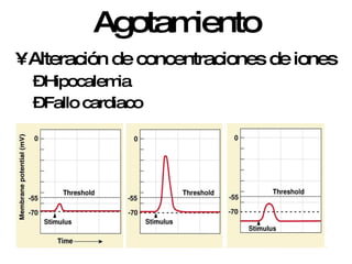 Agotamiento Alteración de concentraciones de iones  Hipocalemia  Fallo cardiaco 