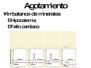 Agotamiento Imbalance de minerales  Hipocalemia  Fallo cardiaco 