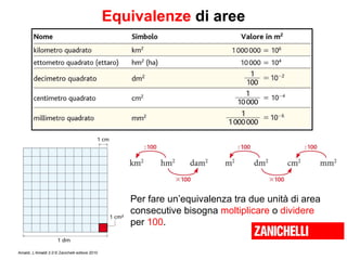 Equivalenze  di aree Per fare un’equivalenza tra due unità di area  consecutive bisogna  moltiplicare  o  dividere   per  100 . 