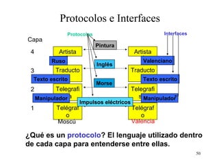 Protocolos e Interfaces ¿Qué es un  protocolo ? El lenguaje utilizado dentro de cada capa para entenderse entre ellas. Telegrafista Telégrafo Traductor Artista Telegrafista Telégrafo Traductor Artista Capa 1 2 3 4 Moscú Valencia Pintura Inglés Morse Impulsos eléctricos Ruso Valenciano Texto escrito Texto escrito Manipulador Manipulador Protocolos Interfaces 