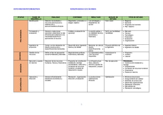 ESTUDIODEINVERSIONES EDWINMESCCOCÁCERES
5
ETAPAS FASES DE
DESARROLLO
FINALIDAD CONTENIDO RESULTADO NIVELES DE
ESTUDIO
TIPOS DE ESTUDIO
PRE
INVERSIÓN Identificación Detectar necesidades y
recursos para buscarsu
satisfacción y
aprovechamiento eficiente
Diagnóstico, pronostico e
imagen objetivo
Las estrategias y
lineamientos de
acción
Gran visión  Regional
 Sectorial
 Programa de inversión
 Plan maestro
Formulación y
evaluación
Generar y seleccionar
opciones y determinar la más
eficiente para satisfacer una
necesidad especifica o
aprovechar un recurso
Análisis y evaluación de
opciones
La opción optima y
su viabilidad técnica,
económica y
financiera
Perfil, pre factibilidad,
factibilidad
 Mercado
 Técnico
 Tecnológico
 Financiero
 Evaluación
 Organización
Ingeniería de
proyectos
Contar con los elementos de
diseño construcción y
especificacionesnecesarias
Desarrollo de la ingeniería
básica y de detalle
Memorias de cálculo,
diseño,
especificaciones y
planos
Proyecto definitivo de
la ingeniería
 Ingeniera básica
 Ingeniería de detalle
DECISIÓN
Gestión de los
recursos
Definir el tipo de agrupación
socialformalizada y laborales
Negociaciones jurídicas,
financieras y laborales
La capacidad jurídica
y los recursos
requeridos
Asesoría por la
inversión
 Financiero
 Jurídico
 Laboral
INVERSIÓN
Ejecución y puesta
en marcha
Disponer de los recursos
humanos, físicos y financieros
Programa de constitución,
instalación, montaje,
reclutamiento, selección y
formación de recursos
humanos ,pruebas de
maquinaria e equipo
La infraestructura
físico, laboral y
directiva, ajustes de
maquinaria y equipo
Plan de ejecución PROGRAMA:
 Construcción instalación y
montaje
 Adquisiciones
 Formación de recursos humanos
 Financieros
 Puesta en marcha
RECUPERACIÓN
Operación y
dirección
Generar eficientemente
beneficios económicos y
sociales
Planeación ,organización,
dirección y evaluación
La producciones
satisfactores
eficaces
Optimización  Eficiencia de proceso
 Aseguramiento de calidad
 Sistemas de producción
 Desarrollo organizacional
 Planeación financiera
 Mercadotecnia
 Planeación estratégica
 