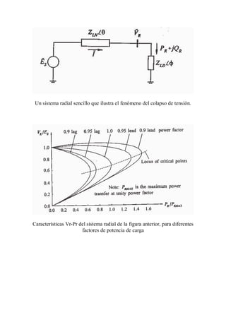 Un sistema radial sencillo que ilustra el fenómeno del colapso de tensión.




Características Vr-Pr del sistema radial de la figura anterior, para diferentes
                       factores de potencia de carga
 