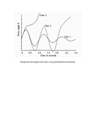 Respuesta del ángulo del rotor a una perturbación transitoria.
 