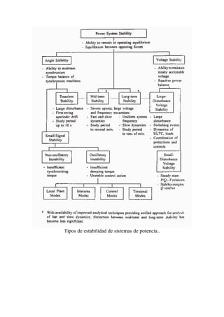 Tipos de estabilidad de sistemas de potencia..
 