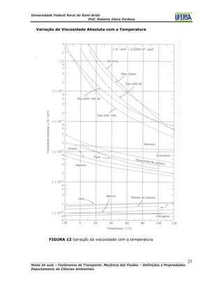 Universidade Federal Rural do Semi-Árido
Prof. Roberto Vieira Pordeus
____________________________________________________________________________________
Notas de aula – Fenômenos de Transporte: Mecânica dos Fluidos – Definições e Propriedades
Departamento de Ciências Ambientais
23
Variação da Viscosidade Absoluta com a Temperatura
.
FIGURA 12 Variação da viscosidade com a temperatura
 
