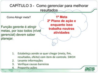CAPÍTULO 3 - Como gerenciar para melhorar
resultados
Como Atingir meta? 1º Meta
2º Plano de ação e
enquanto isso
trabalha noutras
atividades
Função gerente é atingir
metas, por isso todos (nível
gerencial) devem saber
planejar.
1. Estabeleça aonde se quer chegar (meta, fim,
resultados, efeito) com item de controle. 5W1H
2. Levante informações
3. Verifique causas barreiras
4. Proponha ações
 
