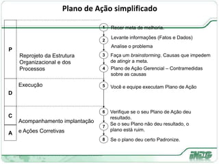 Tr - 3
Reprojeto da Estrutura
Organizacional e dos
Processos
Execução
P
D
1
2
3
Recer meta de melhoria.
Levante informações (Fatos e Dados)
Analise o problema
4
Faça um brainstorming. Causas que impedem
de atingir a meta.
5
6
Plano de Ação Gerencial – Contramedidas
sobre as causas
Você e equipe executam Plano de Ação
7
A
Se o seu Plano não deu resultado, o
plano está ruim.
8 Se o plano deu certo Padronize.
Plano de Ação simplificado
Verifique se o seu Plano de Ação deu
resultado.
Acompanhamento implantação
e Ações Corretivas
C
 