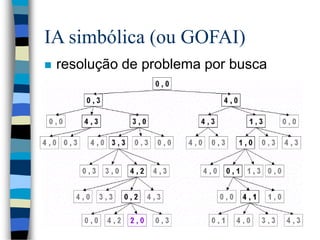 IA simbólica (ou GOFAI)
 resolução de problema por busca
 