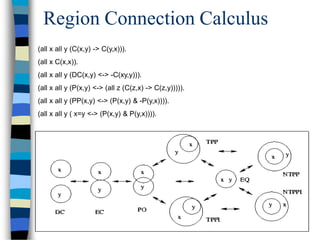 Region Connection Calculus
(all x all y (C(x,y) -> C(y,x))).
(all x C(x,x)).
(all x all y (DC(x,y) <-> -C(xy,y))).
(all x all y (P(x,y) <-> (all z (C(z,x) -> C(z,y))))).
(all x all y (PP(x,y) <-> (P(x,y) & -P(y,x)))).
(all x all y ( x=y <-> (P(x,y) & P(y,x)))).
 