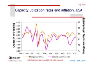 Fig. 1.03
1.00
2.00
3.00
4.00
Changeininflation(%)
85
90
95
Changeincapacityutilization(%)
Capacity utilization rates and inflation, USA
© Oxford University Press, 2009. All rights reserved.
-5.00
-4.00
-3.00
-2.00
-1.00
0.00
1.00
1962 1967 1972 1977 1982 1987 1992 1997 2002 2007
Changeininflation(%)
70
75
80
85
Changeincapacityutilization(%)
Change in inflation Capacity utilization rate
Source: IMF, OECD
 