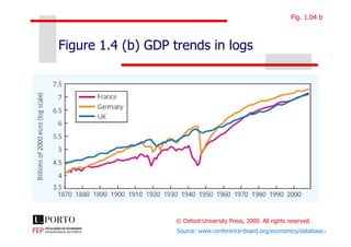 Figure 1.4 (b) GDP trends in logs
Fig. 1.04 b
© Oxford University Press, 2009. All rights reserved.
Source: www.conference-board.org/economics/database.cfm
 