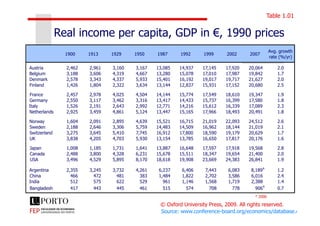 Table 1.01
1900 1913 1929 1950 1987 1992 1999 2002 2007
Avg. growth
rate (%/yr)
Austria 2,462 2,961 3,160 3,167 13,085 14,937 17,145 17,920 20,064 2.0
Belgium 3,188 3,606 4,319 4,667 13,280 15,078 17,010 17,987 19,842 1.7
Denmark 2,578 3,343 4,337 5,933 15,401 16,192 19,017 19,717 21,627 2.0
Finland 1,426 1,804 2,322 3,634 13,144 12,837 15,931 17,152 20,680 2.5
France 2,457 2,978 4,025 4,504 14,144 15,774 17,549 18,610 19,347 1.9
Germany 2,550 3,117 3,462 3,316 13,417 14,433 15,737 16,399 17,580 1.8
Italy 1,526 2,191 2,643 2,992 12,771 14,216 15,612 16,339 17,089 2.3
Netherlands 2,925 3,459 4,861 5,124 13,447 15,165 17,966 18,493 20,491 1.8
Real income per capita, GDP in €, 1990 prices
© Oxford University Press, 2009. All rights reserved.
Netherlands 2,925 3,459 4,861 5,124 13,447 15,165 17,966 18,493 20,491 1.8
Norway 1,604 2,091 2,895 4,639 15,521 16,715 21,019 22,093 24,512 2.6
Sweden 2,188 2,646 3,306 5,759 14,483 14,509 16,962 18,144 21,019 2.1
Switzerland 3,275 3,645 5,410 7,745 16,912 17,800 18,590 19,179 20,629 1.7
UK 3,838 4,205 4,703 5,930 13,154 13,785 16,650 17,817 20,176 1.6
Japan 1,008 1,185 1,731 1,641 13,887 16,648 17,597 17,918 19,568 2.8
Canada 2,488 3,800 4,328 6,231 15,678 15,511 18,347 19,654 21,400 2.0
USA 3,496 4,529 5,895 8,170 18,618 19,908 23,669 24,383 26,841 1.9
Argentina 2,355 3,245 3,732 4,261 6,237 6,406 7,443 6,083 8,189
a
1.2
China 466 472 481 383 1,484 1,822 2,702 3,586 6,016 2.4
India 512 575 622 529 961 1,146 1,568 1,719 2,388 1.4
Bangladesh 417 443 445 461 515 574 708 778 906
a
0.7
* 2006
Source: www.conference-board.org/economics/database.cfm
 