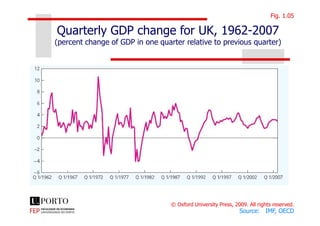 Quarterly GDP change for UK, 1962-2007
(percent change of GDP in one quarter relative to previous quarter)
Fig. 1.05
© Oxford University Press, 2009. All rights reserved.
Source: IMF, OECD
 