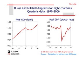 1.02
1.06
1.00
2.00
3.00
Fig. 1.06a
Burns and Mitchell diagrams for eight countries:
Quarterly data: 1970-2006
Real GDP (level) Real GDP (growth rate)
© Oxford University Press, 2009. All rights reserved.
0.90
0.94
0.98
-10 -5 0 5 10-10 -5 0 5 10
-3.00
-2.00
-1.00
0.00
1.00
-10 -5 0 5 10
Source: Calculations by authors using OECD data
 