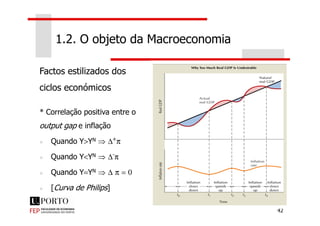 Factos estilizados dos
ciclos económicos
* Correlação positiva entre o
1.2. O objeto da Macroeconomia
42
* Correlação positiva entre o
output gap e inflação
Quando Y>YN ⇒ ∆+
π
Quando Y<YN ⇒ ∆-
π
Quando Y=YN ⇒ ∆ π = 0
[Curva de Philips]
 