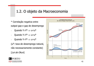 * Correlação negativa entre
output gap e gap de desemprego
Quando Y>YN ⇒ u<uN
1.2. O objeto da Macroeconomia
43
Quando Y<YN ⇒ u>uN
Quando Y=YN ⇒ u=uN
(uN: taxa de desemprego natural,
não necessariamente constante)
[Lei de Okun]
 