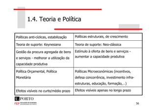 1.4. Teoria e Política
Políticas anti-cíclicas, estabilização Políticas estruturais, de crescimento
Teoria de suporte: Keynesiana Teoria de suporte: Neo-clássica
Gestão da procura agregada de bens Estímulo à oferta de bens e serviços -
aumentar a capacidade produtiva
56
e serviços - melhorar a utilização da
capacidade produtiva
aumentar a capacidade produtiva
Política Orçamental, Política
Monetária
Políticas Microeconómicas (incentivos,
defesa concorrência, investimento infra-
estruturas, educação, formação,…)
Efeitos visíveis no curto/médio prazo Efeitos visíveis apenas no longo prazo
 