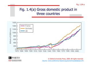 Fig. 1.04 a
Fig. 1.4(a) Gross domestic product in
three countries
© Oxford University Press, 2009. All rights reserved.
Source: www.conference-board.org/economics/database.cfm
 